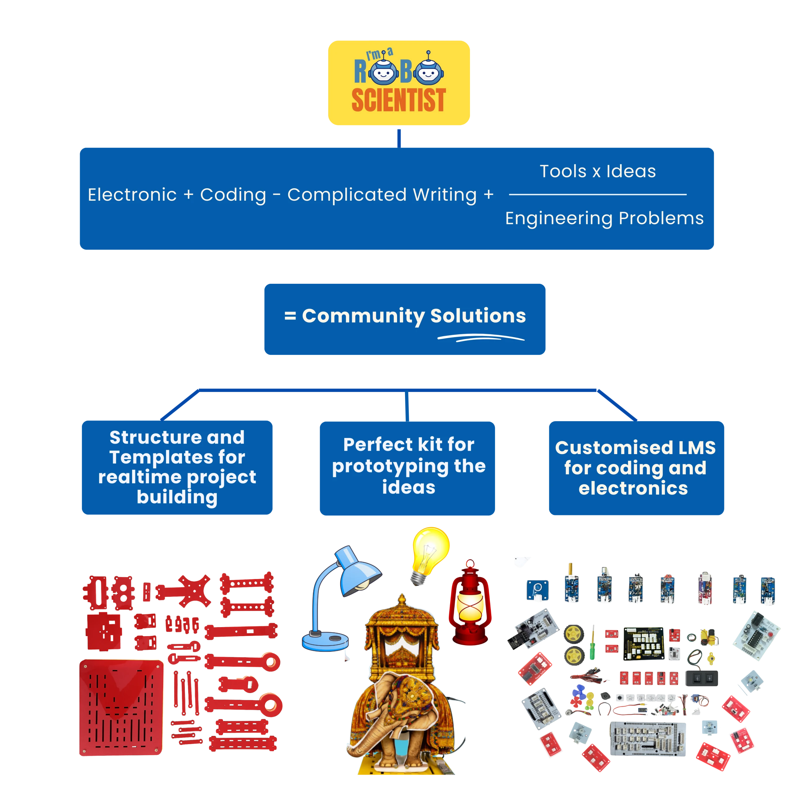 RoboScientist AI Robotics