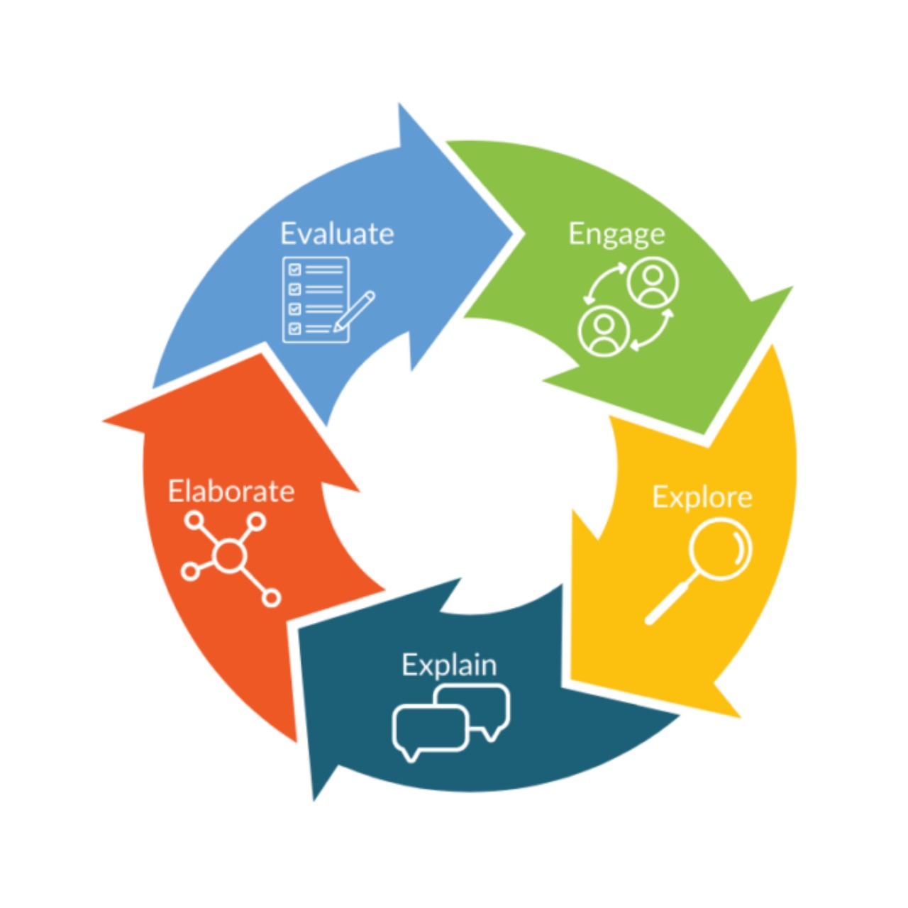 5E Education Model